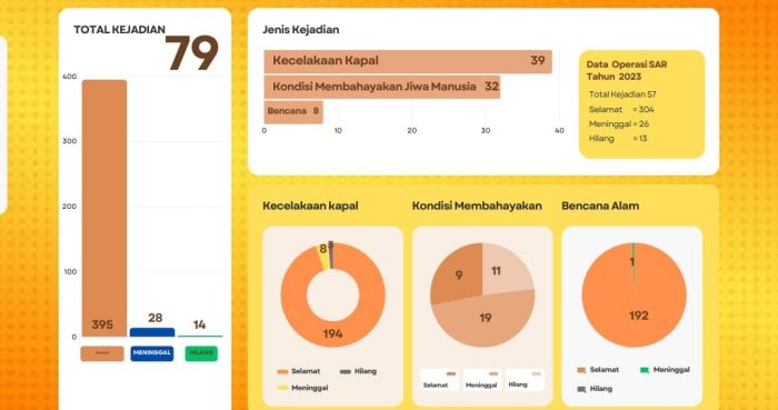 Kantor Pencarian dan Pertolongan Palu Tangani 79 Kejadian Sepanjang Tahun 2024